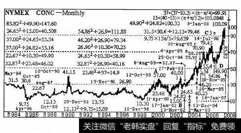 与2005年11月18日的低点相差不大