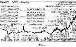 如何预测原材料的价格趋势？