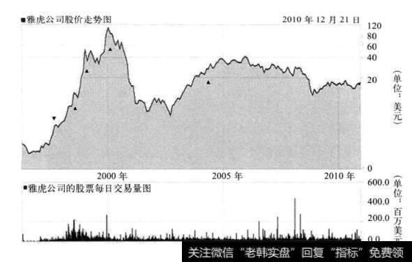 图5-3雅虎公司的股价走势和日成交图