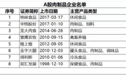 读懂上市公司：A股无肉不欢，你吃哪家公司的肉？