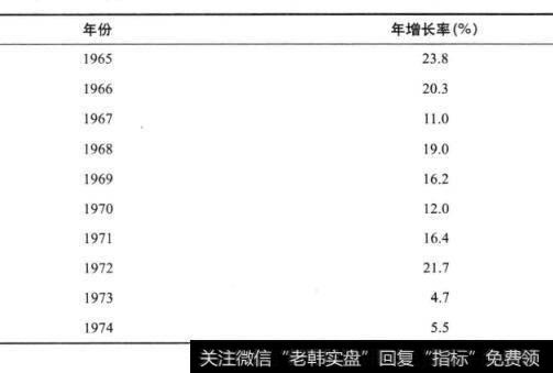 表6-1 伯克希尔·哈撤韦公司股票每股账面价值的年增长率