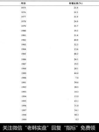 表6-1 伯克希尔·哈撤韦公司股票每股账面价值的年增长率续