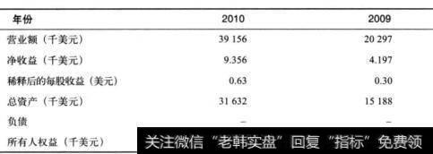 表6-3  Sharps Compliance公司的财务信息