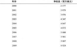 可口可乐公司和固特异轮胎公司在经济危机中如何表现的？