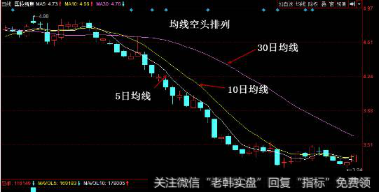 均线空头排列形态