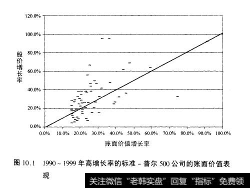 图10.11990~1999年高增长率的标准-普尔500公司的账面价值表现