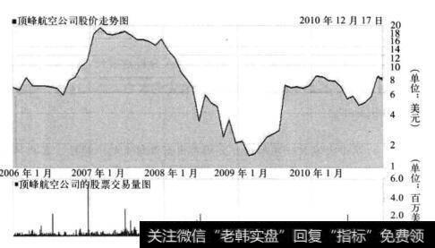 图6-2 顶峰航空公司的股价走势和日成交量图