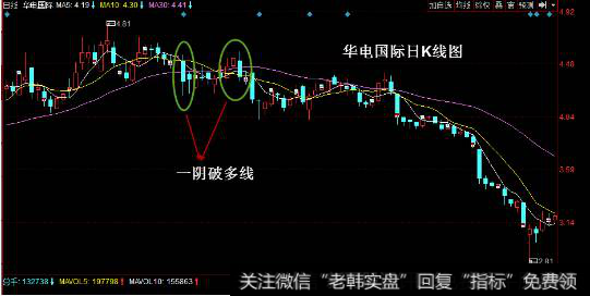 一阴破多线<a href='/gupiaorumen/286825.html'>均线形态</a>