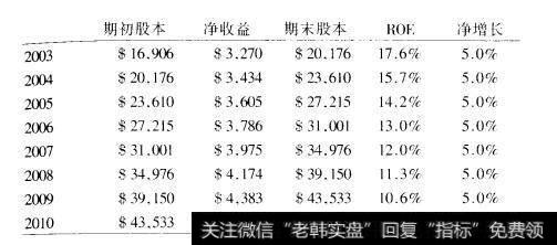 表11.2对微软公司ROE的降低预测（续表）