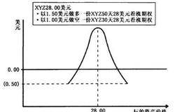 什么是日历价差？  为什么日历价差可以称为交易时间？