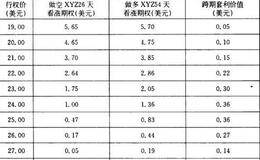 日历价差的风险和回报有哪些？ 怎样理解日历价差的风险和回报？