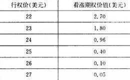 逆向价差和比率价差如何运作?  逆向价差和比率价差如何发挥作用？