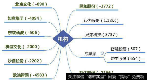 机构介入次新高送转1.18亿；荣超商务中心介入次新股2.35亿