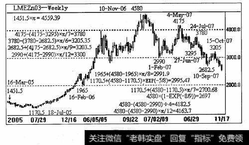 伦敦场外锌从2006年2月16日低点1 965美元上升至 2007年11月10日高点4 580美元之后开始回调