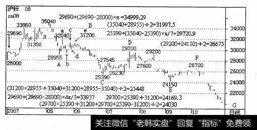沪锌8月份合约(Zn08) 2007年3月26日28 000元上 升至3月27日的29 690元完成第一小段上升