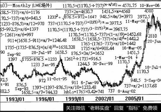 图3. 4. 4是伦敦场外锌(LMEZnO3) 1989年8月至2006年11月15日间各循 环高低点与1T的关系图