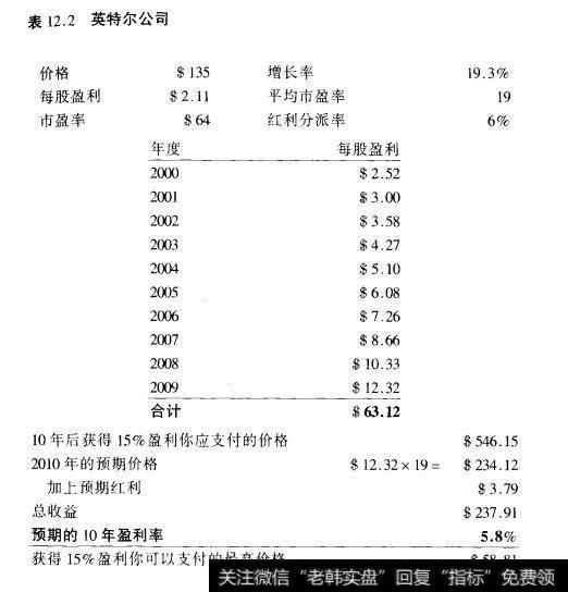 表12.2英特尔公司