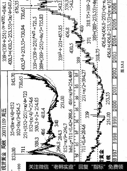 天收盘时金价下跌了50美元（见图3.5.1）。