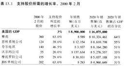 观察雅虎美国和思科股票增长率发现了什么？