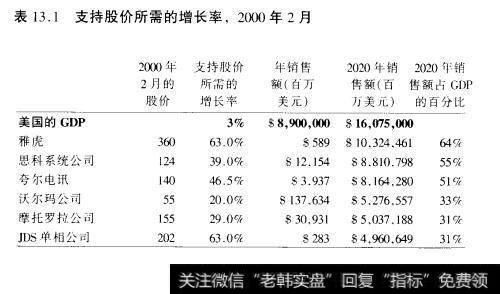 表13.1支持股价所需的增长率，2000年2月