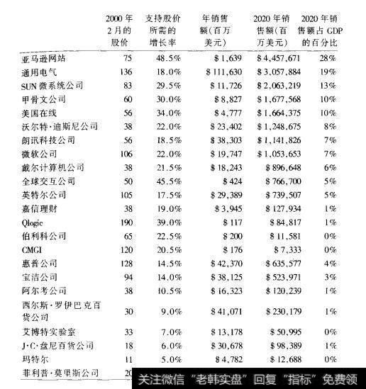 表13.1支持股价所需的增长率，2000年2月（续表）