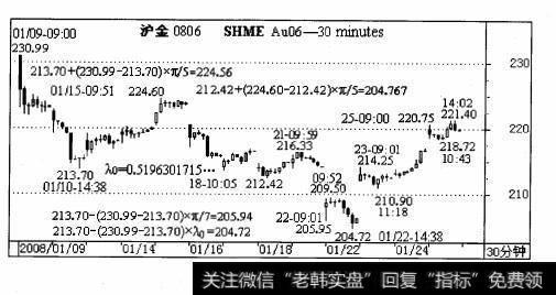 沪金2008年1月9日上市