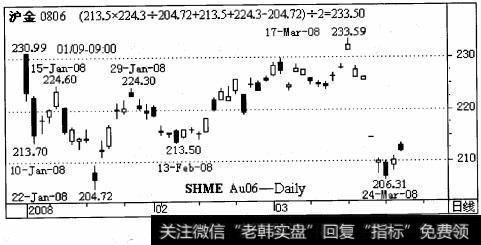 下跌N型