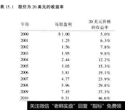 表15.1股价为20美元的收益率