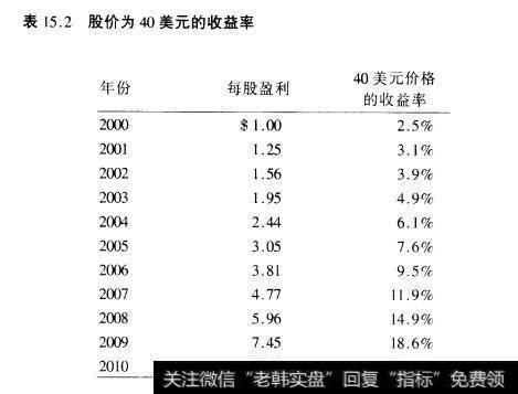 表15.2股价为40美元的收益率