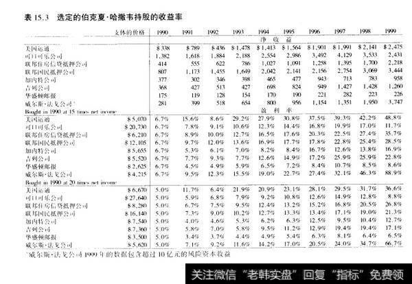 表15.3选定的伯克夏·哈撒韦持股的收益率