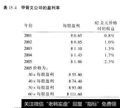 表15.4甲骨文公司的盈利率