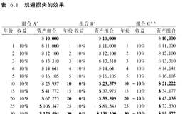 如何真正做到规避损失？规避损失的办法有哪些？