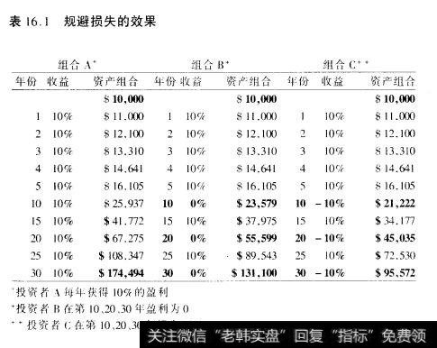 表16.1规避损失的效果