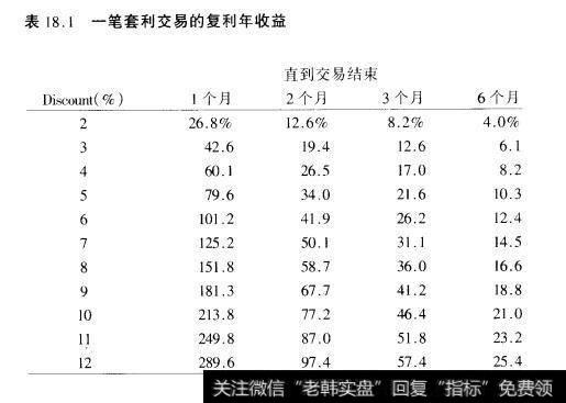 表18.2套利将会如何增加投资道指的收益