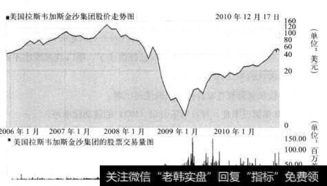 图7-1 美国拉斯韦加斯金沙集团的股价走势和日成交量图