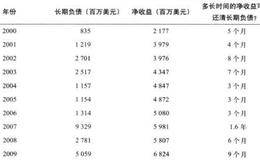 公司有多少长期负债？是否有能力偿还这些长期负债？