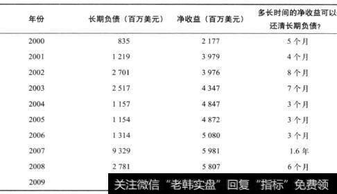 表7-1 可口可乐公司负债情况