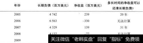 表7-2固特异轮胎公司负债情况续