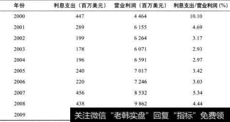 表7-3 可口可乐公司利息支出占比