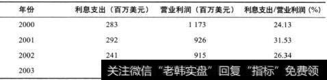 表7-4 固特异轮胎公司利息支出占比