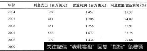 表7-4 固特异轮胎公司利息支出占比续