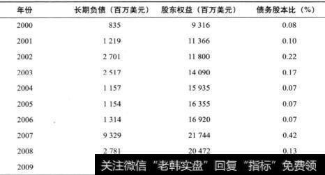 表8-1 可口可乐公司的债务股本比