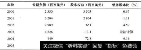 表8-2 固特异轮胎公司的债务股本比