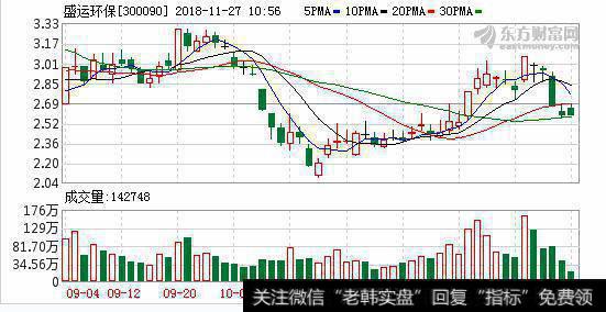 <a href='/redianticai/279922.html'>盛运环保</a>11月26日深股通增持99.93万股