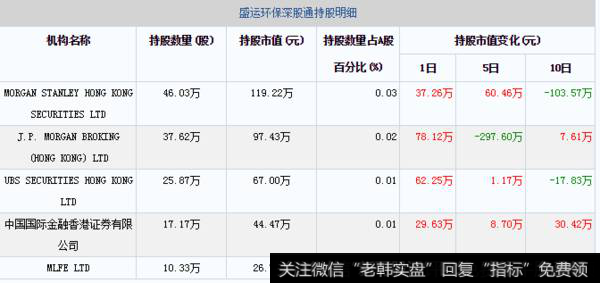 11月26日盛运环保深股通持股明细