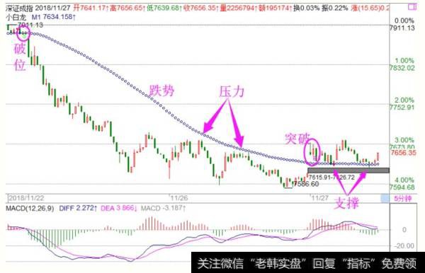 <a href='/fengkuangwei/'>冯矿伟</a>最新<a href='/caijunyi/290233.html'>股市</a>午评:弱势纠结于5分钟