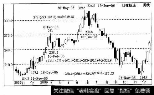 与2006年5月30日高位319. 6日元相差较小