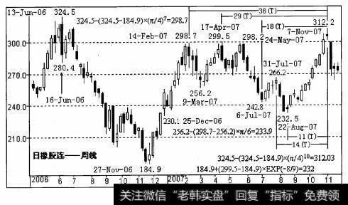 TOCOM橡胶期货周线宇宙历法图及反弹回调位与圆周率π 的关系