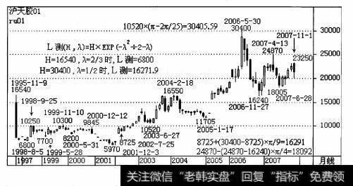 选取沪橡胶1月合约1995年11月9日的循环高点16540