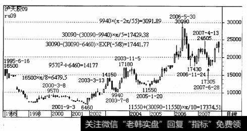 选取沪橡胶9月合约1995年6月16日的循环高点16500